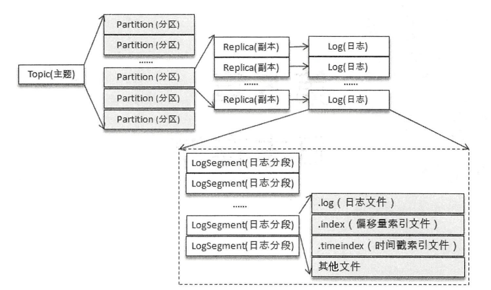 kafka日志结构