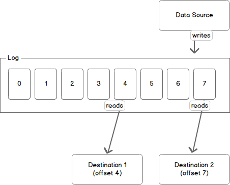 data-log