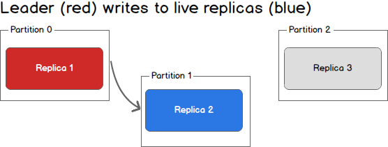 First Replica Fails