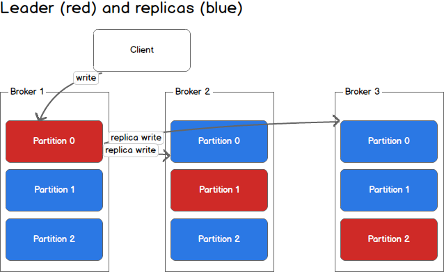 producing to partitions
