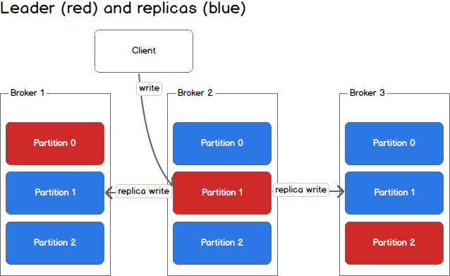 producing to second partition