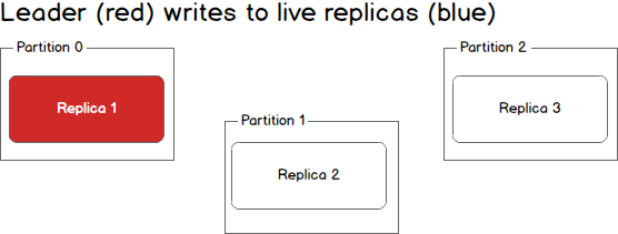 Second Replica Fails
