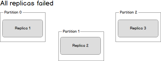 Third Replica Fails