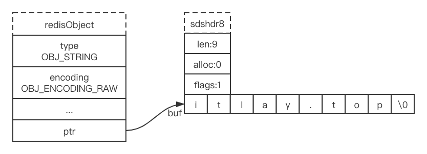 redisString